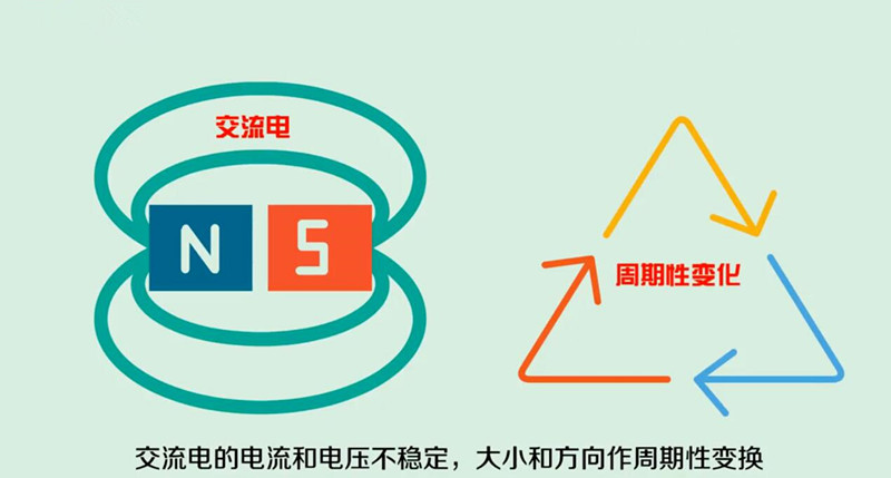 交流电的电流和电压不稳定,大小和方向作周期性变换。