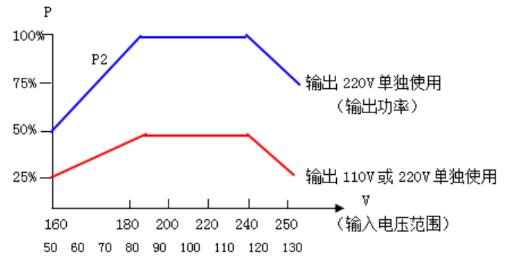 单相高精度稳压器输入电压与输出频率比 单相高精度稳压器输入电压与输出频率比