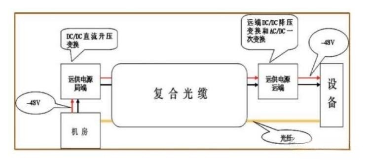 直流远程供电设备分布图 直流远程供电设备分布图